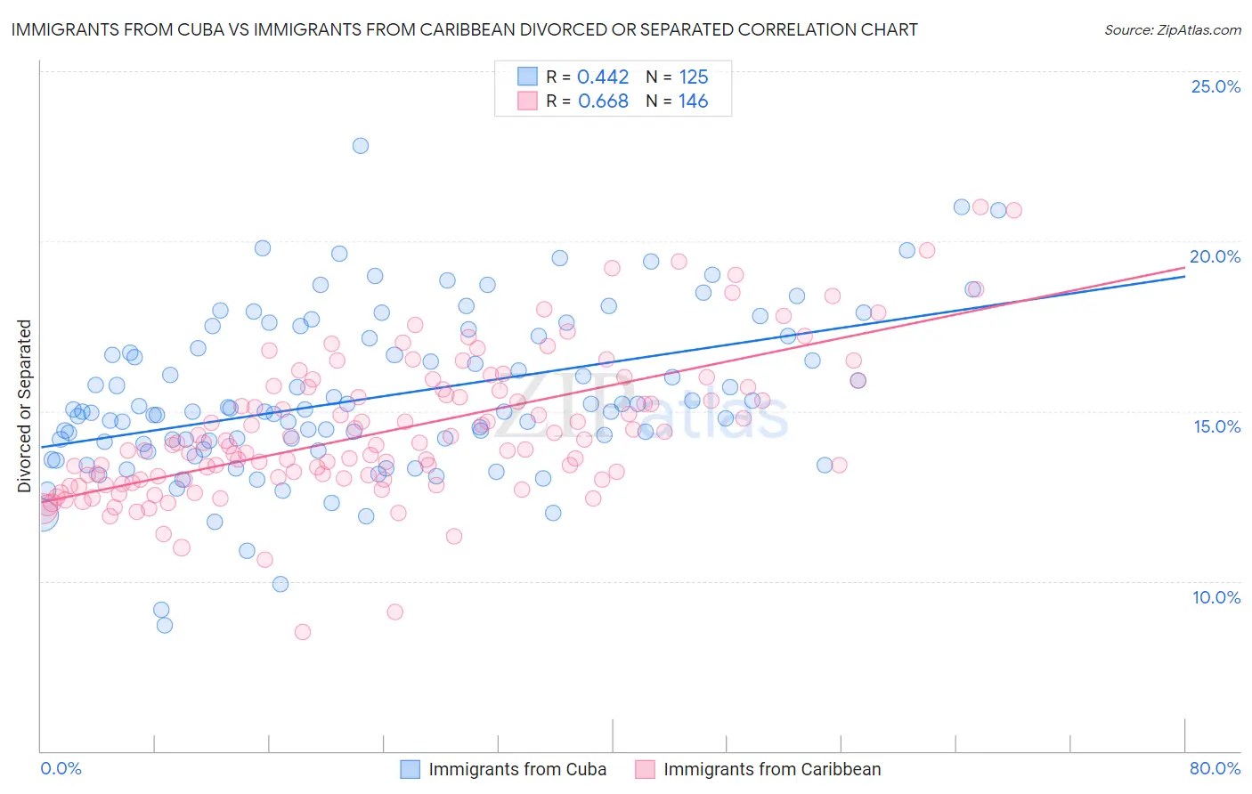 Immigrants from Cuba vs Immigrants from Caribbean Divorced or Separated