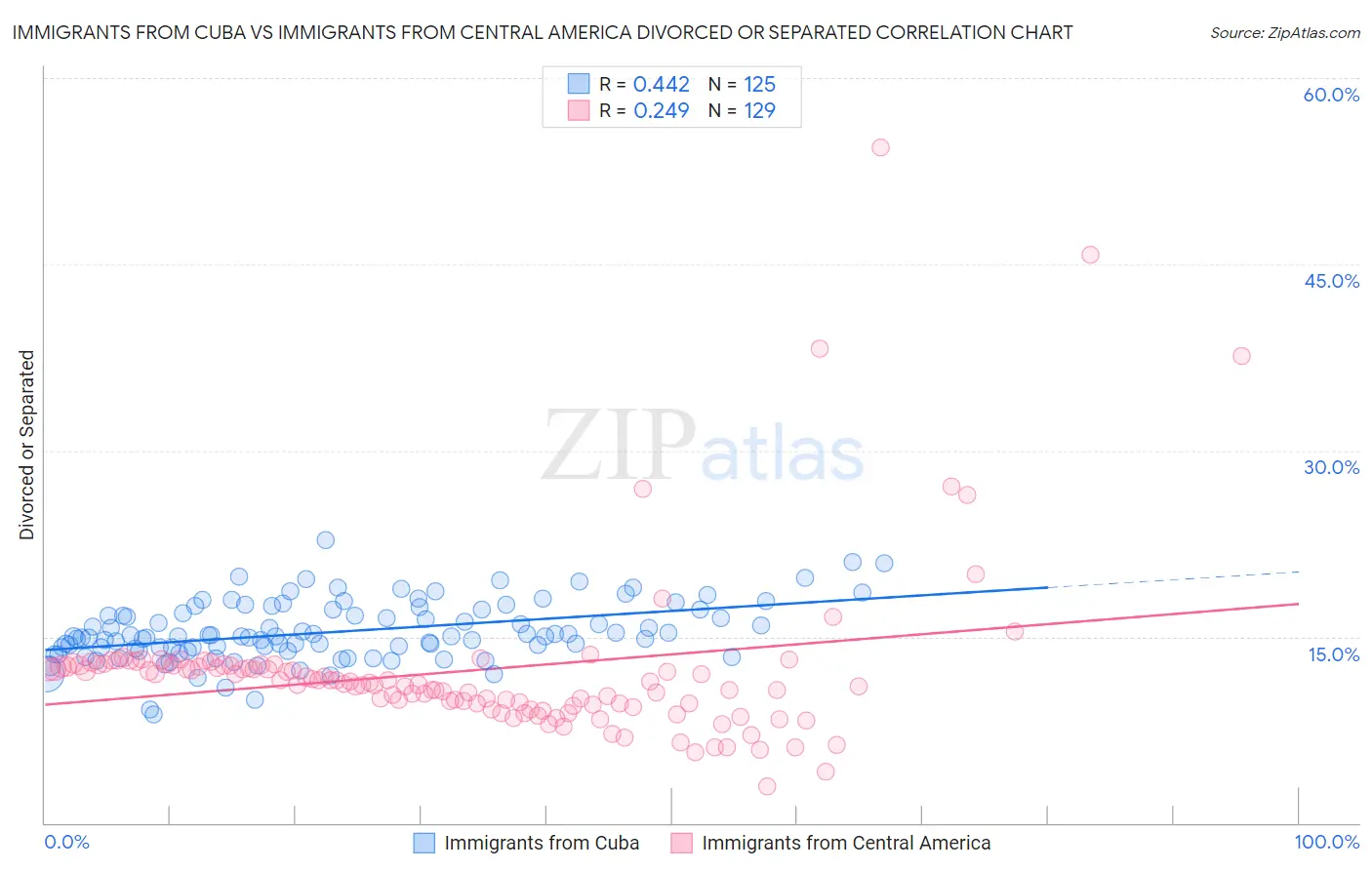 Immigrants from Cuba vs Immigrants from Central America Divorced or Separated