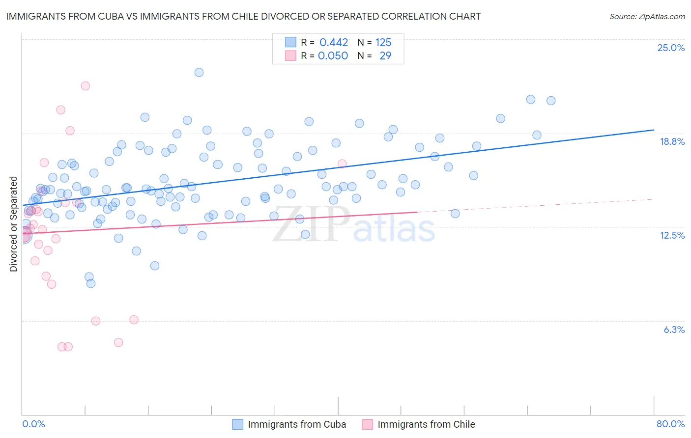 Immigrants from Cuba vs Immigrants from Chile Divorced or Separated