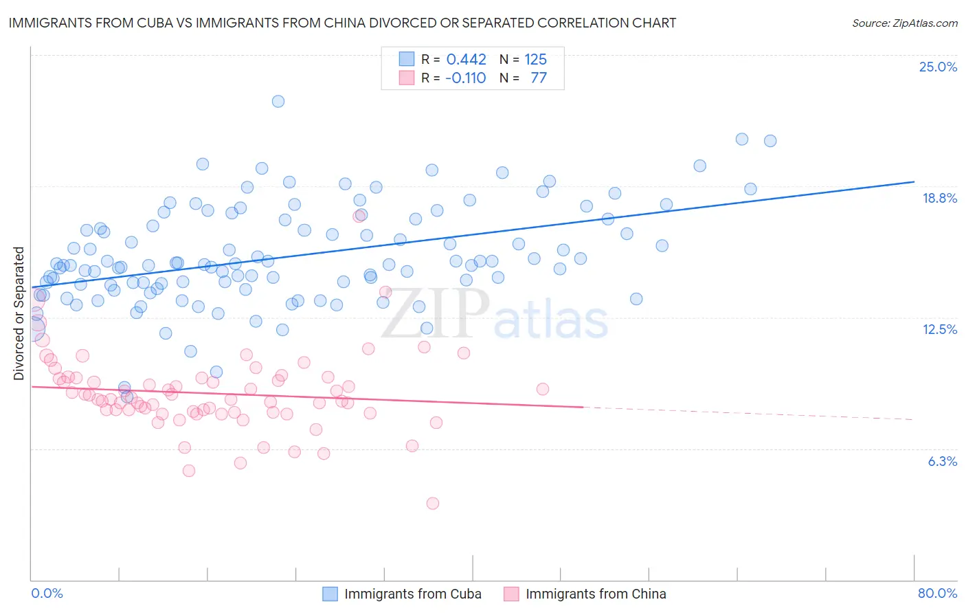 Immigrants from Cuba vs Immigrants from China Divorced or Separated