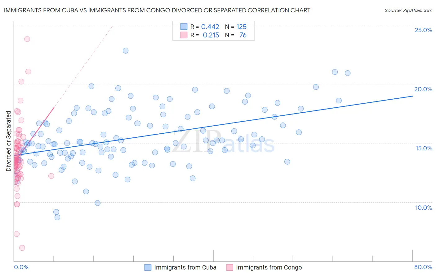 Immigrants from Cuba vs Immigrants from Congo Divorced or Separated