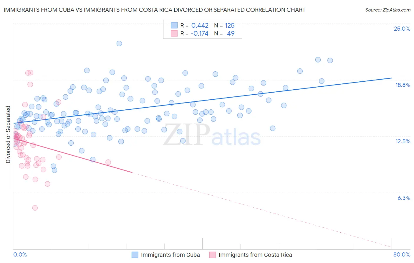 Immigrants from Cuba vs Immigrants from Costa Rica Divorced or Separated