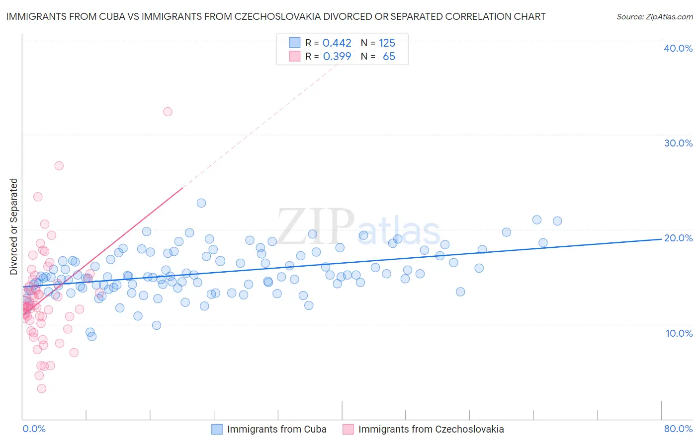 Immigrants from Cuba vs Immigrants from Czechoslovakia Divorced or Separated