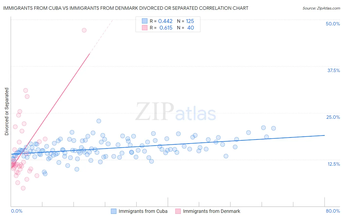 Immigrants from Cuba vs Immigrants from Denmark Divorced or Separated