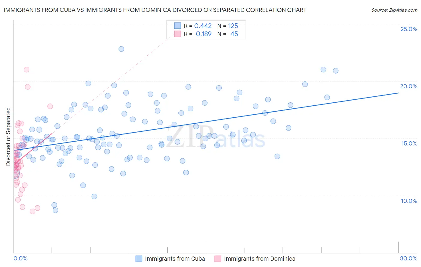 Immigrants from Cuba vs Immigrants from Dominica Divorced or Separated