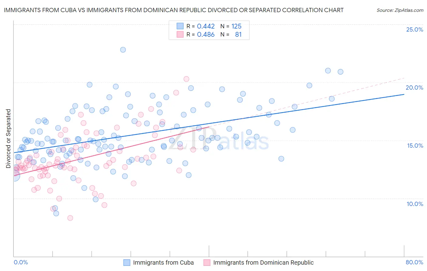 Immigrants from Cuba vs Immigrants from Dominican Republic Divorced or Separated