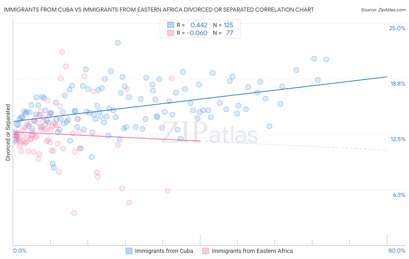 Immigrants from Cuba vs Immigrants from Eastern Africa Divorced or Separated