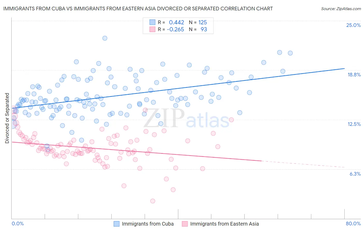 Immigrants from Cuba vs Immigrants from Eastern Asia Divorced or Separated