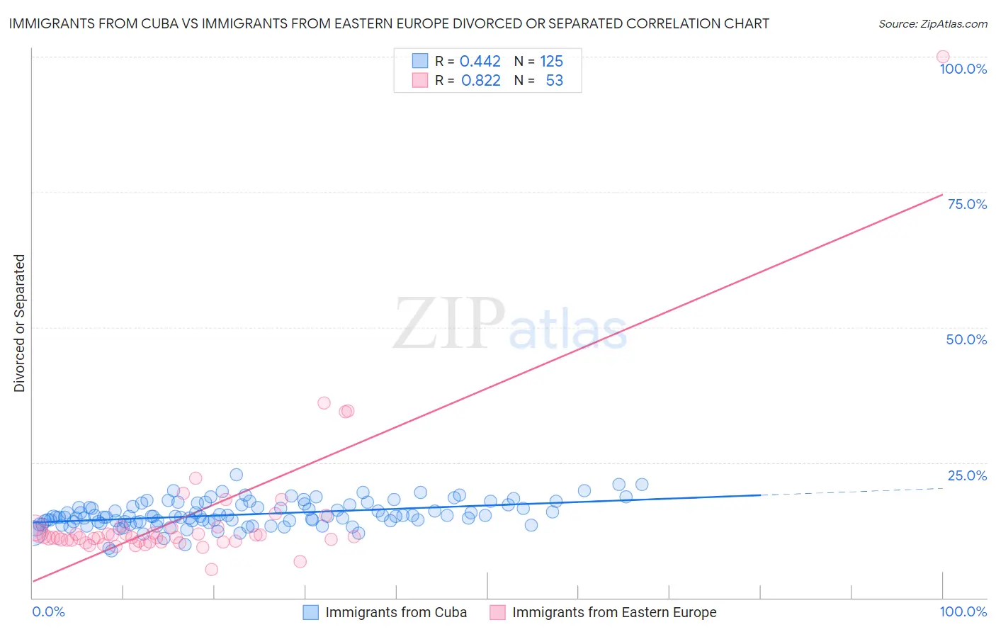 Immigrants from Cuba vs Immigrants from Eastern Europe Divorced or Separated