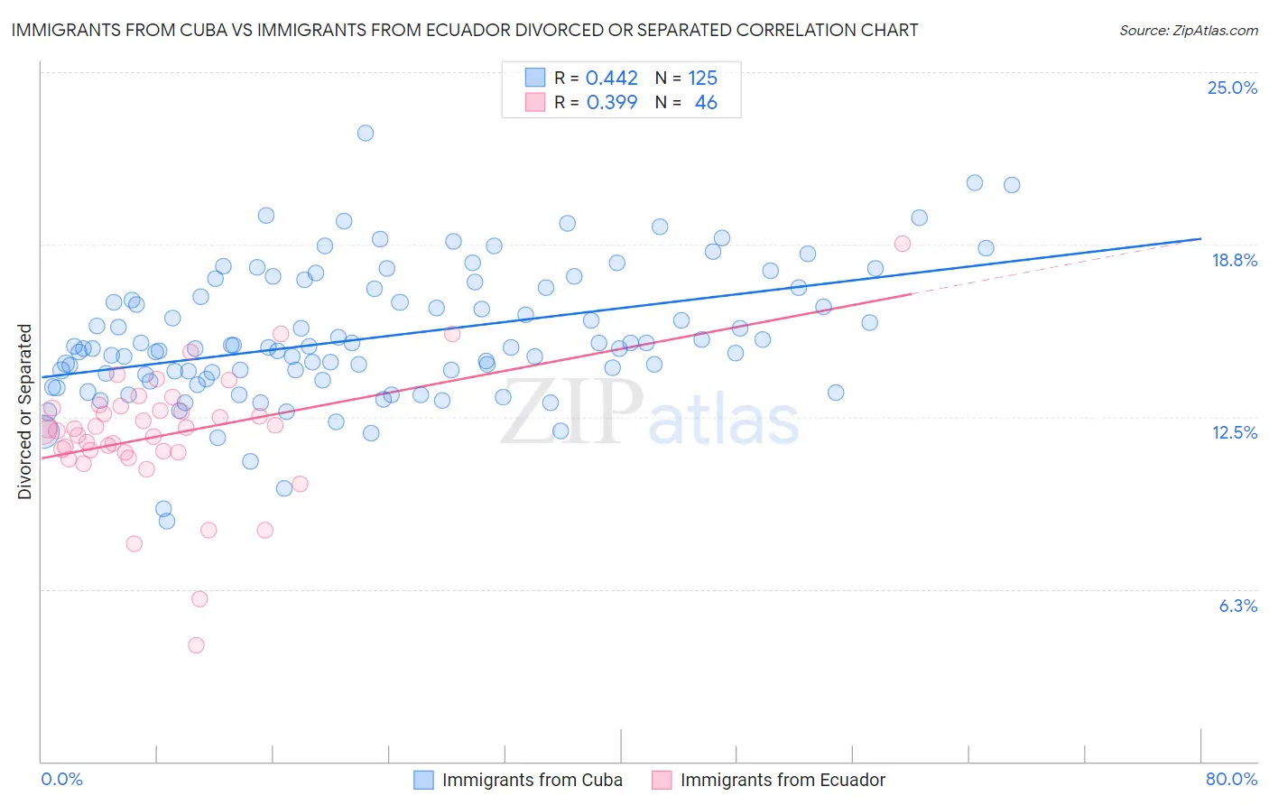 Immigrants from Cuba vs Immigrants from Ecuador Divorced or Separated