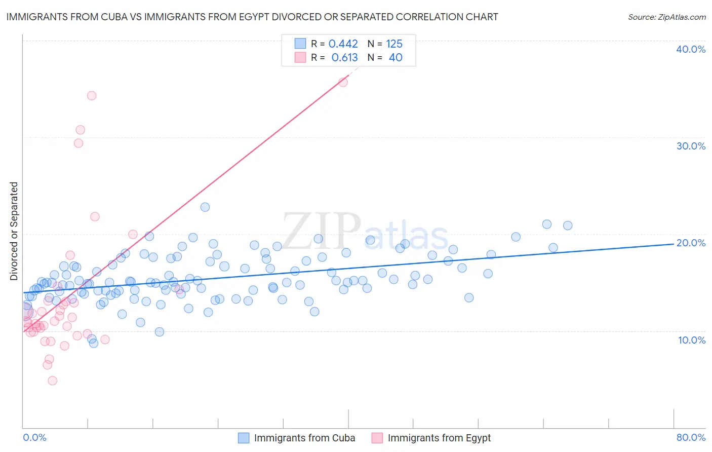 Immigrants from Cuba vs Immigrants from Egypt Divorced or Separated