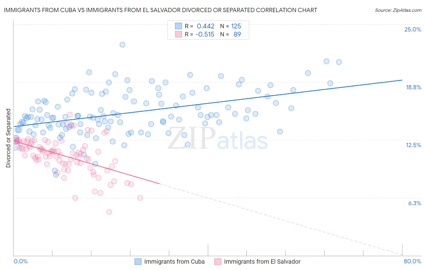 Immigrants from Cuba vs Immigrants from El Salvador Divorced or Separated