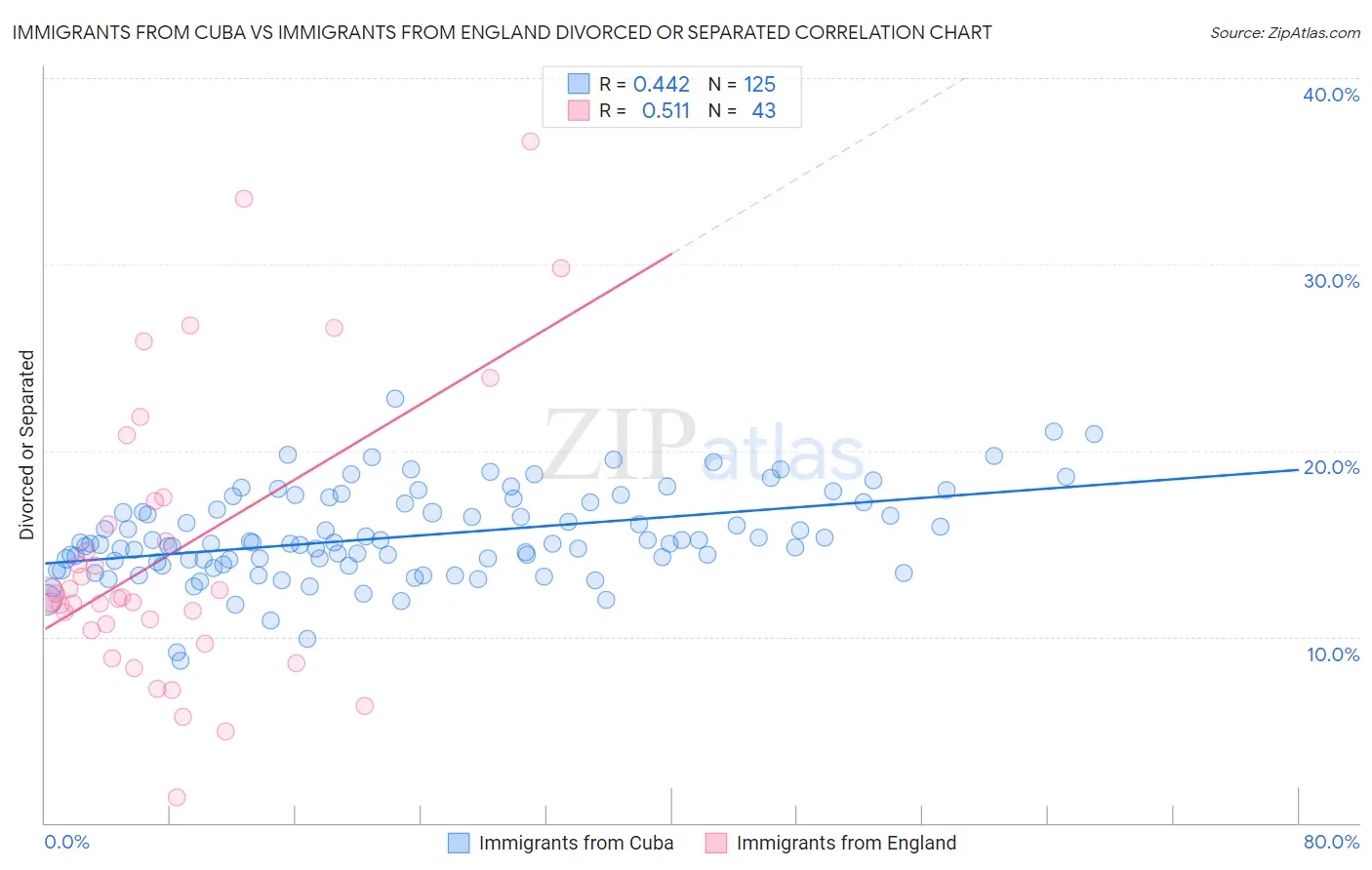 Immigrants from Cuba vs Immigrants from England Divorced or Separated