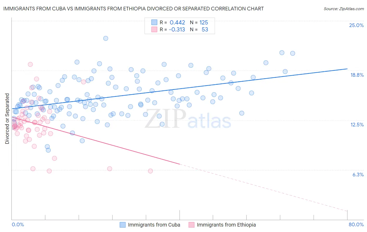 Immigrants from Cuba vs Immigrants from Ethiopia Divorced or Separated