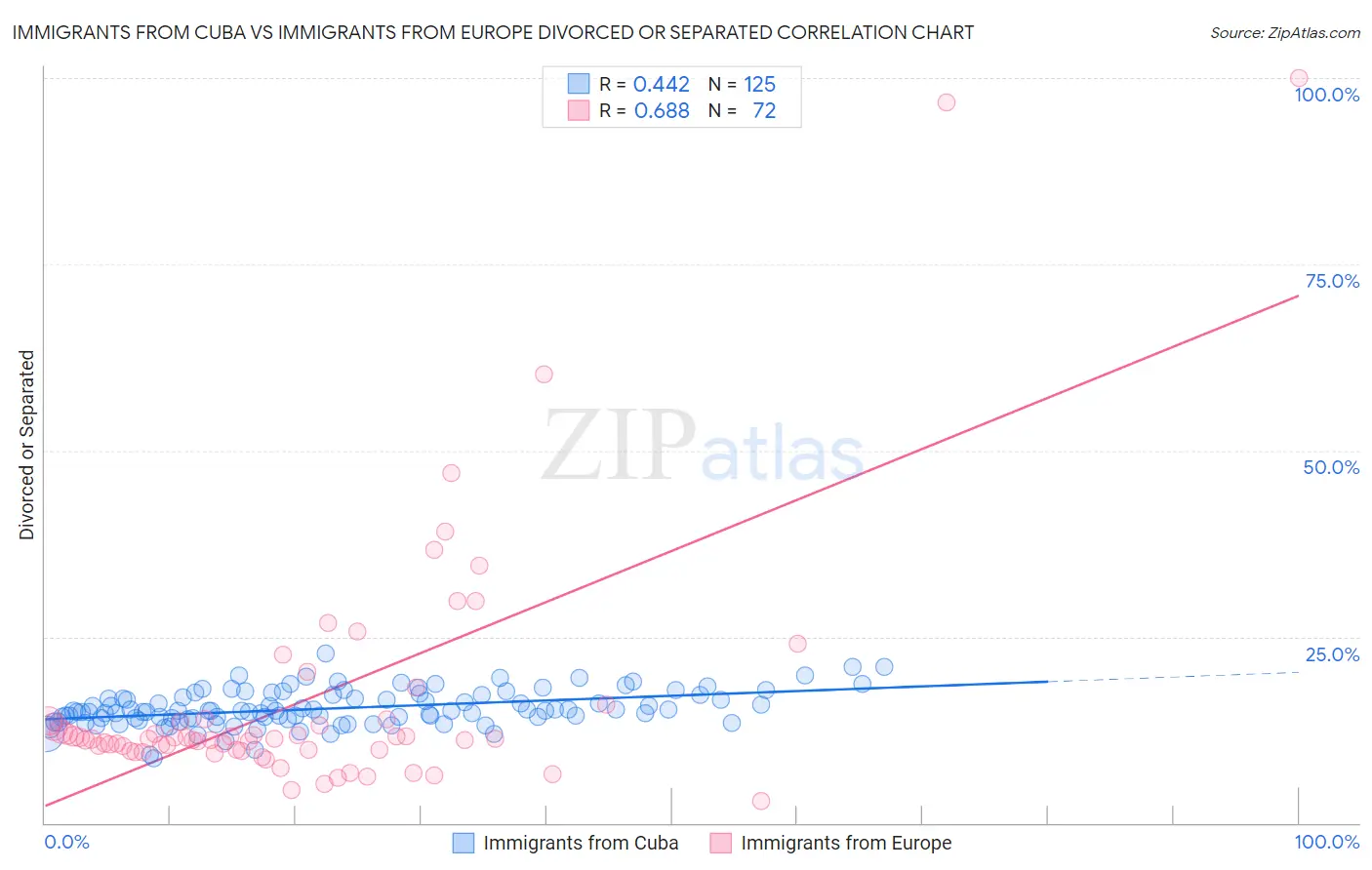 Immigrants from Cuba vs Immigrants from Europe Divorced or Separated