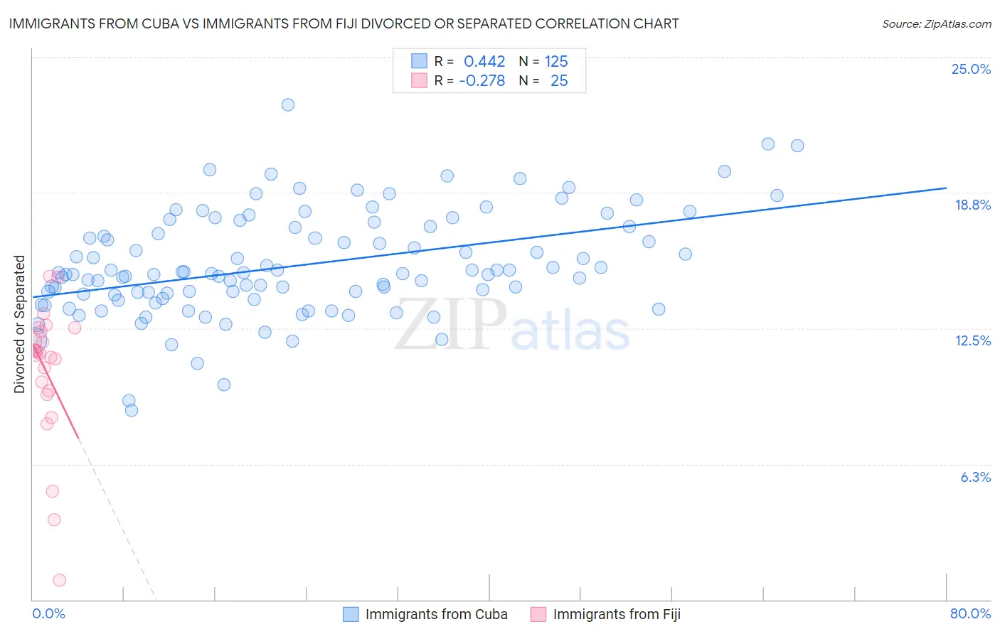 Immigrants from Cuba vs Immigrants from Fiji Divorced or Separated