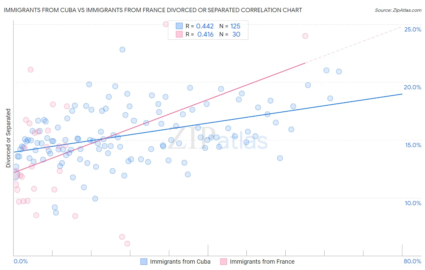 Immigrants from Cuba vs Immigrants from France Divorced or Separated