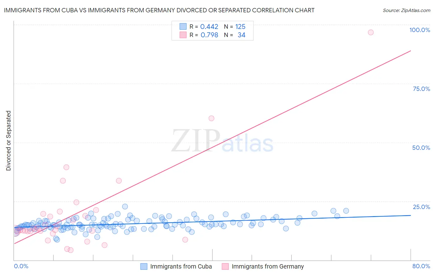 Immigrants from Cuba vs Immigrants from Germany Divorced or Separated