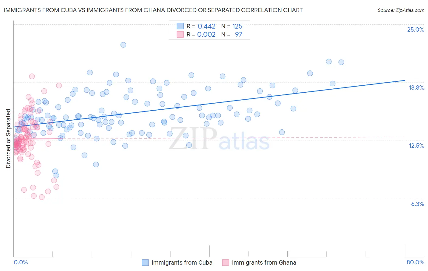 Immigrants from Cuba vs Immigrants from Ghana Divorced or Separated