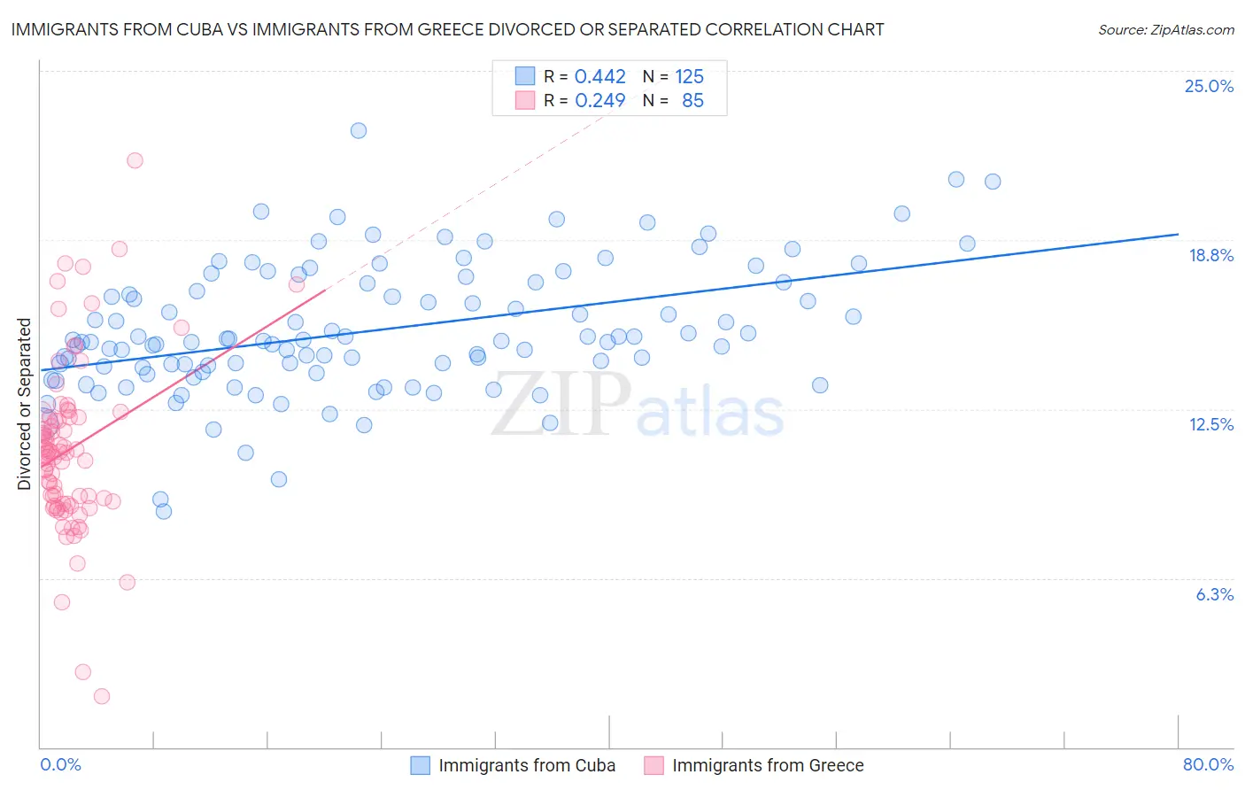 Immigrants from Cuba vs Immigrants from Greece Divorced or Separated