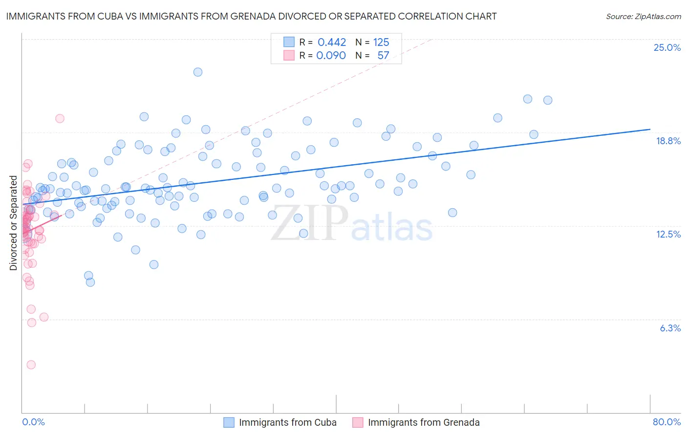 Immigrants from Cuba vs Immigrants from Grenada Divorced or Separated