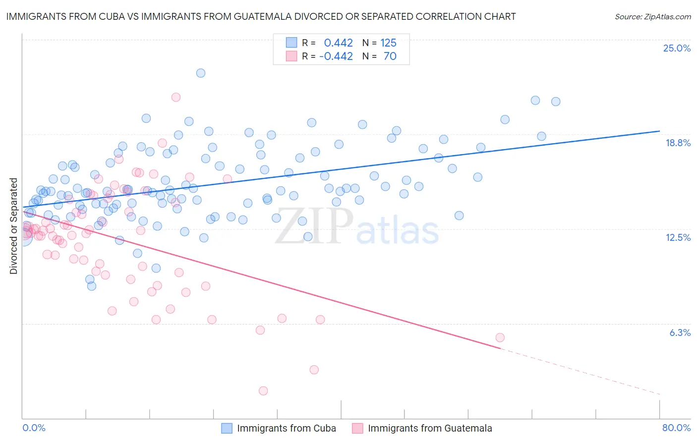 Immigrants from Cuba vs Immigrants from Guatemala Divorced or Separated