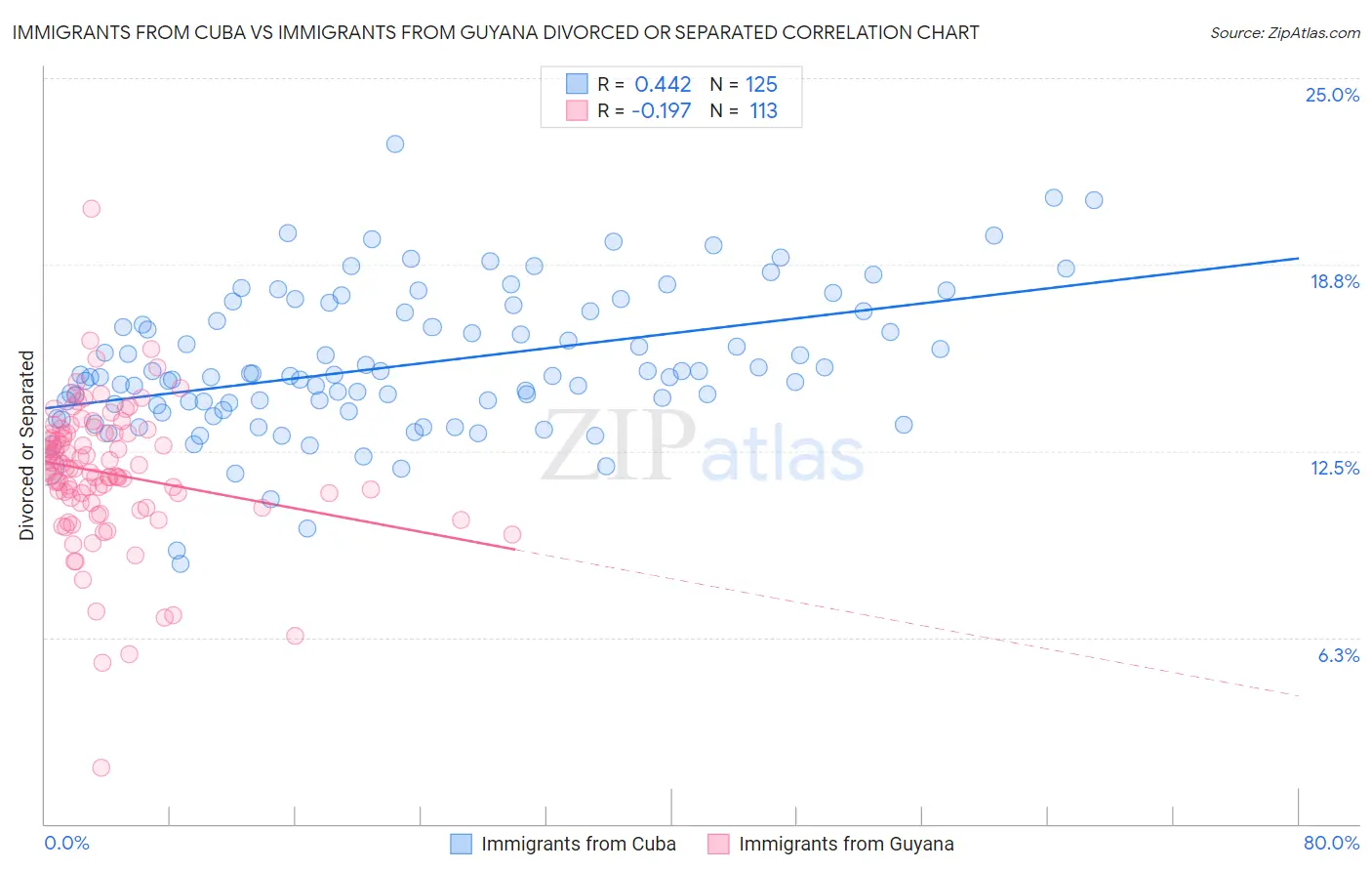 Immigrants from Cuba vs Immigrants from Guyana Divorced or Separated