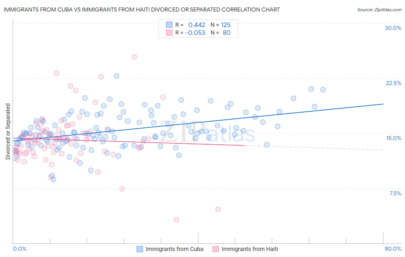 Immigrants from Cuba vs Immigrants from Haiti Divorced or Separated