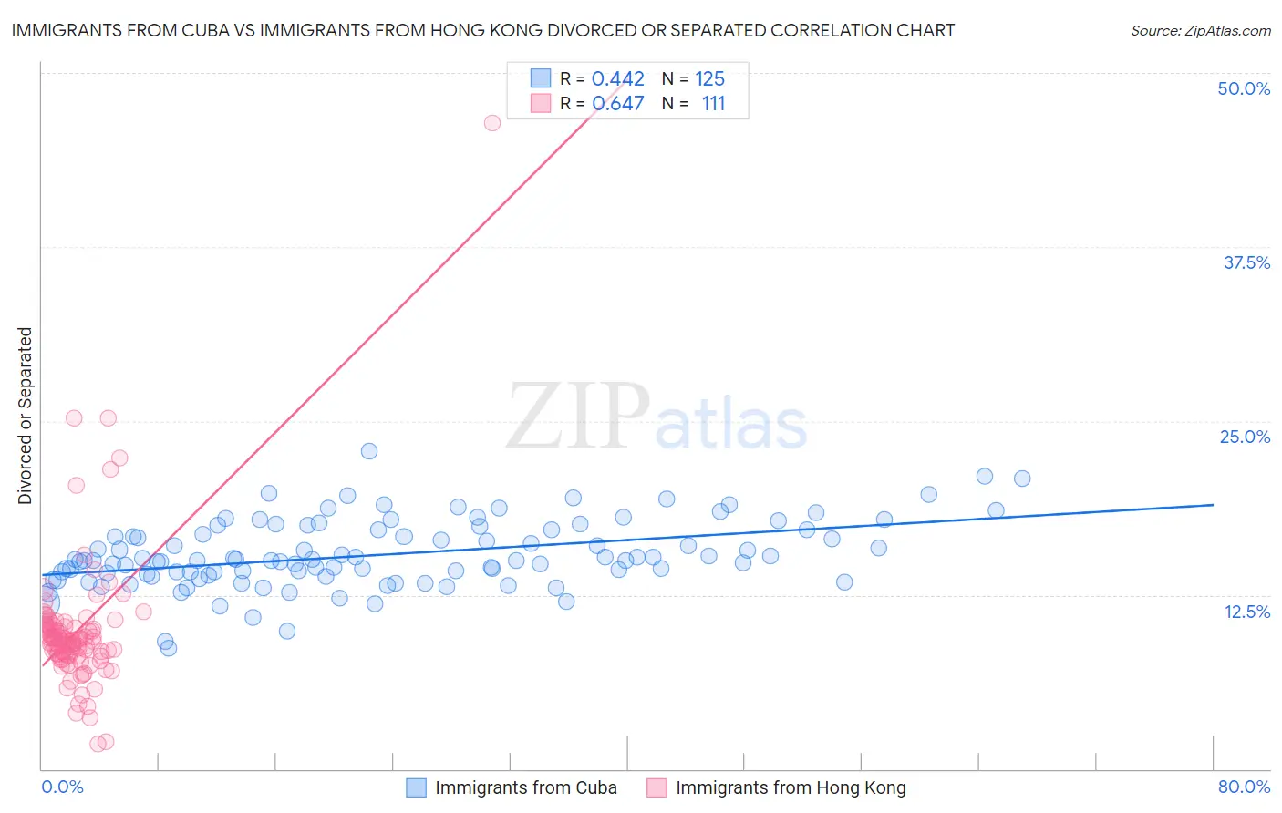 Immigrants from Cuba vs Immigrants from Hong Kong Divorced or Separated