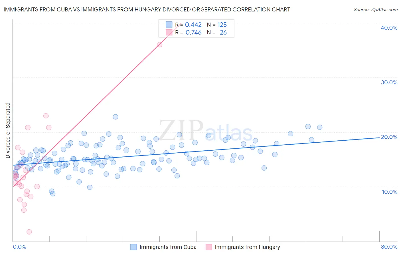 Immigrants from Cuba vs Immigrants from Hungary Divorced or Separated