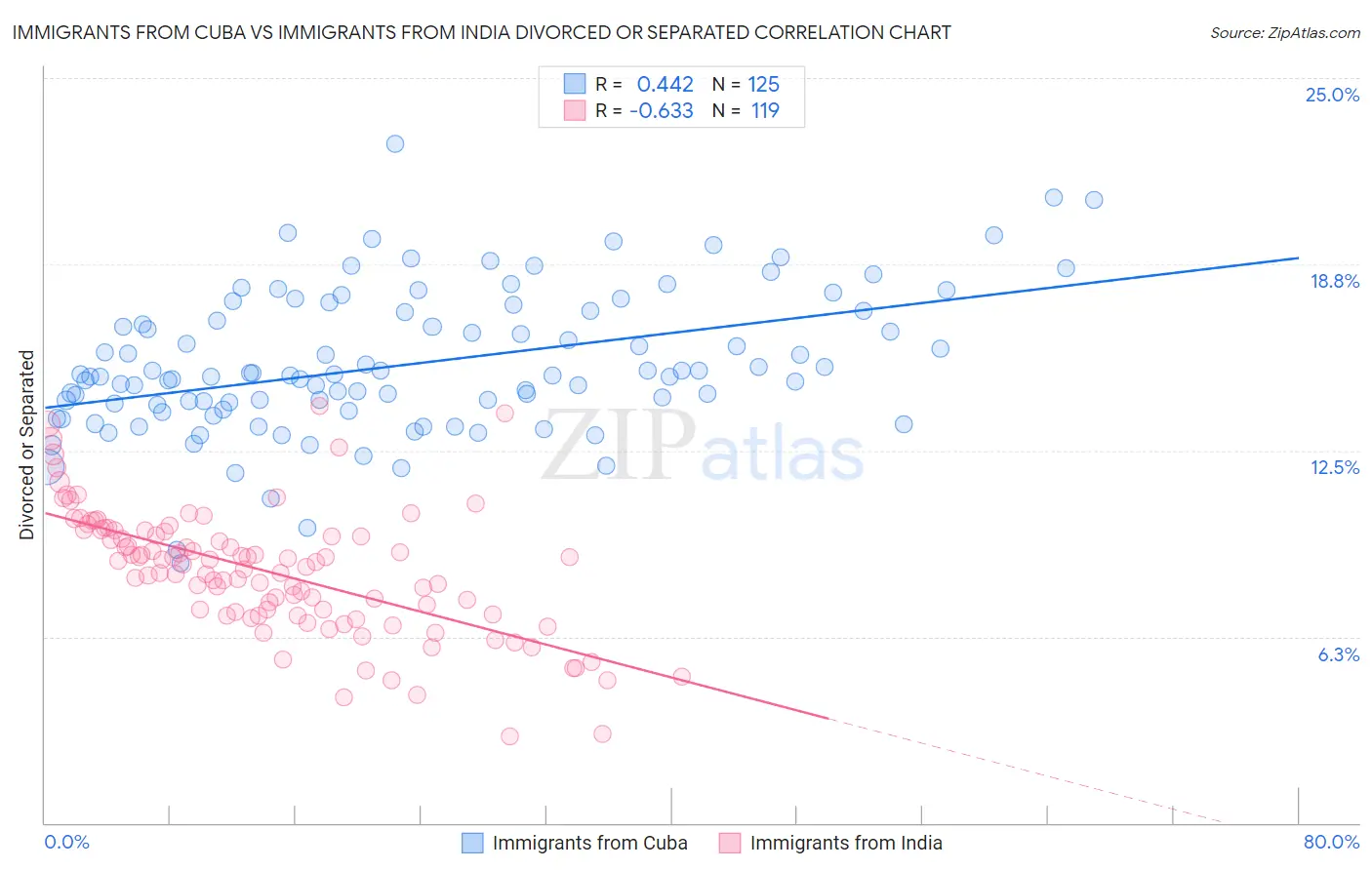 Immigrants from Cuba vs Immigrants from India Divorced or Separated