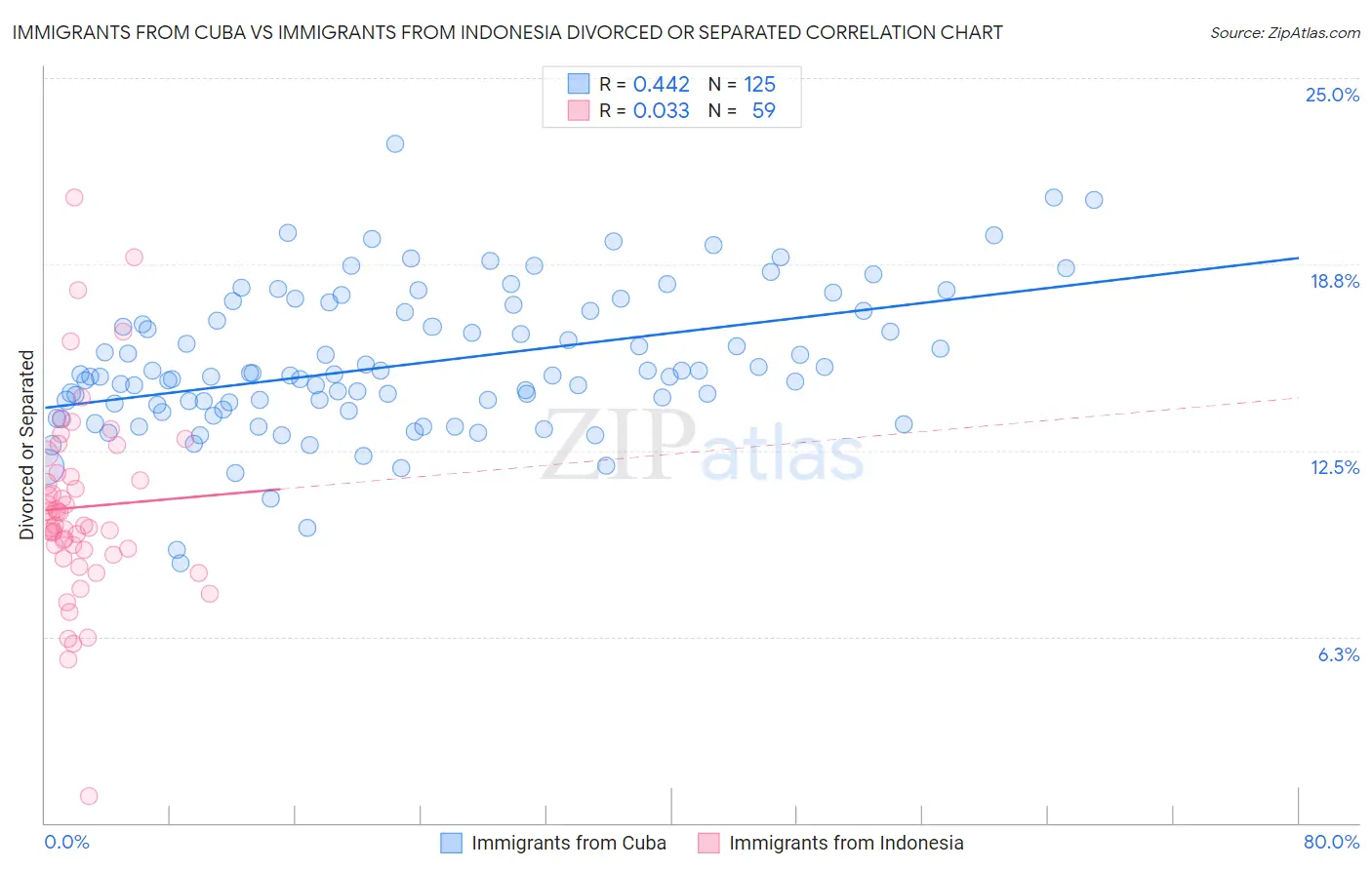 Immigrants from Cuba vs Immigrants from Indonesia Divorced or Separated