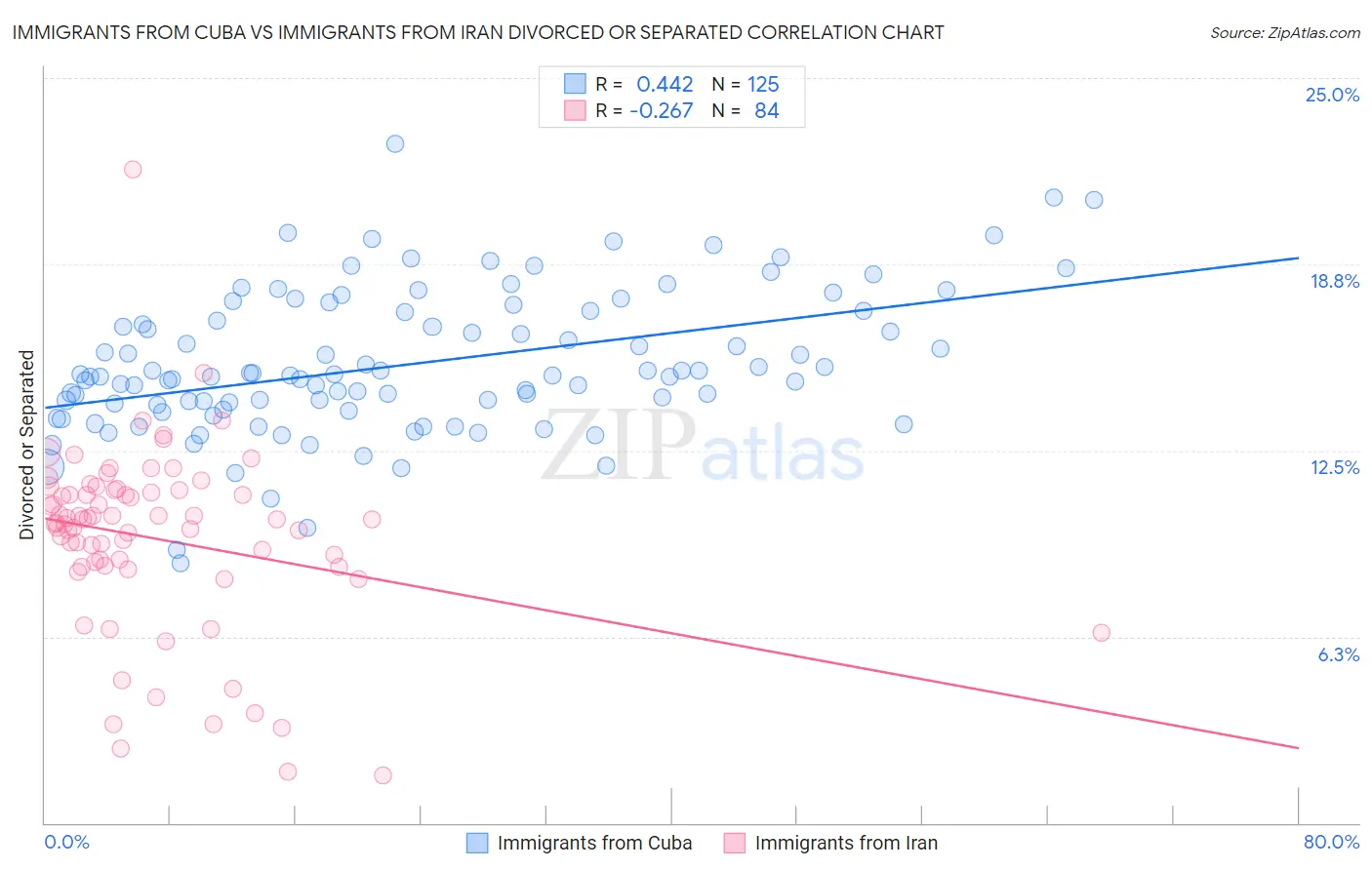 Immigrants from Cuba vs Immigrants from Iran Divorced or Separated