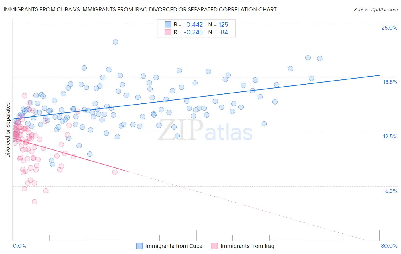 Immigrants from Cuba vs Immigrants from Iraq Divorced or Separated