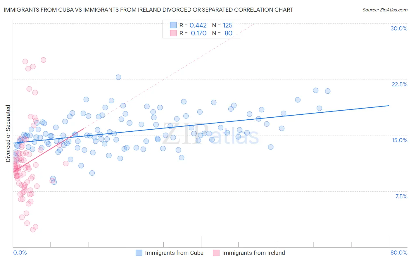 Immigrants from Cuba vs Immigrants from Ireland Divorced or Separated