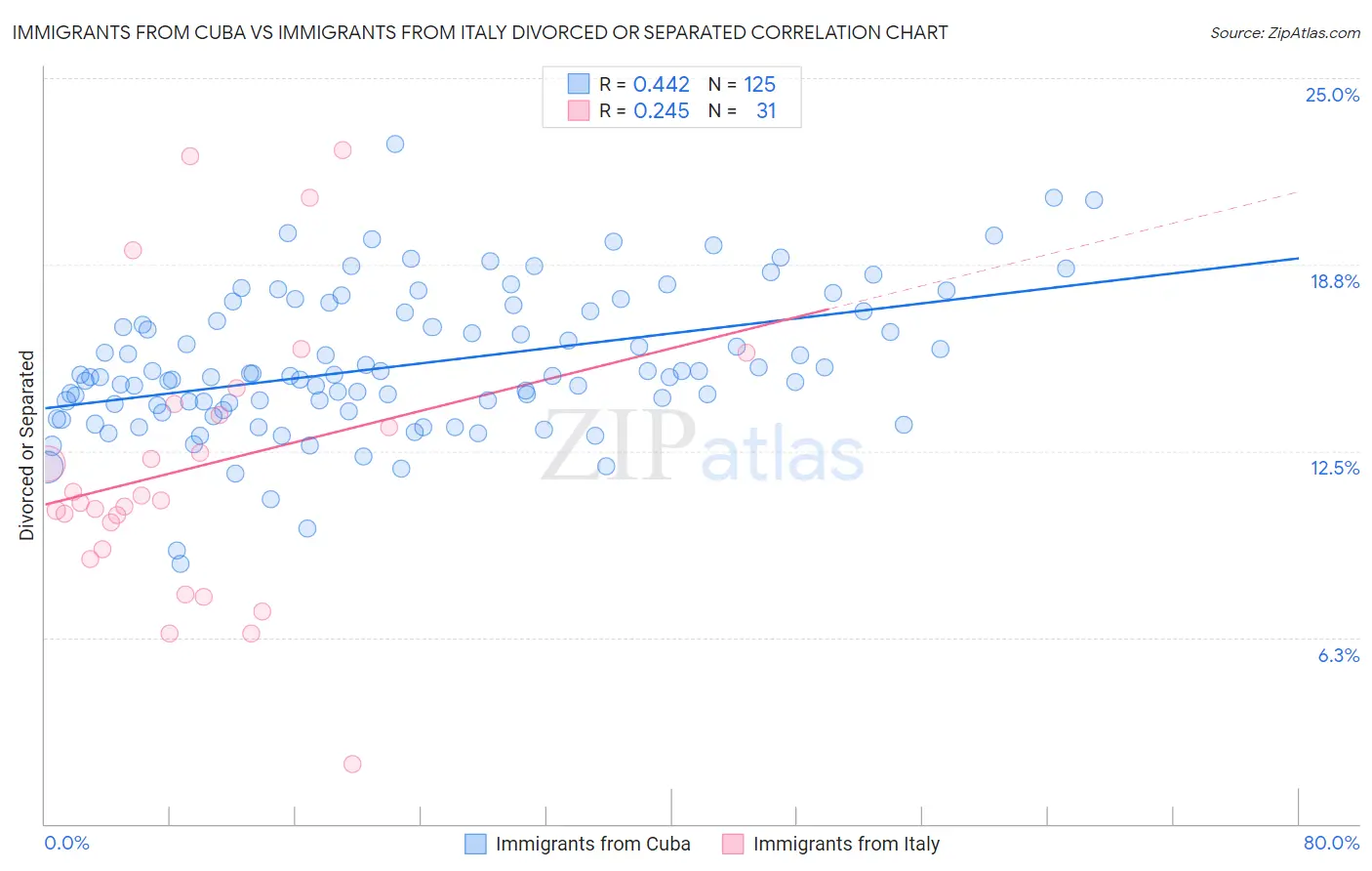 Immigrants from Cuba vs Immigrants from Italy Divorced or Separated