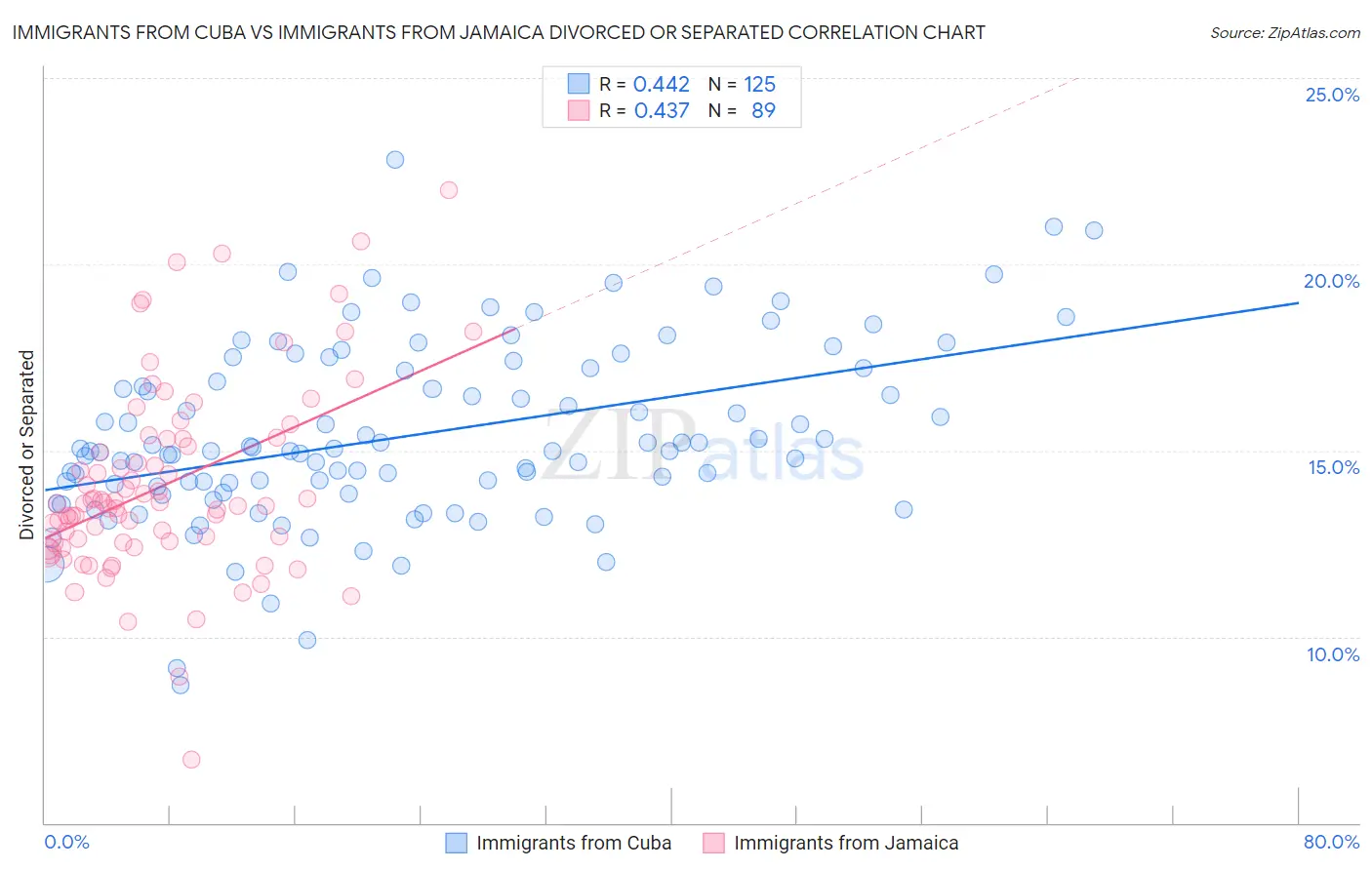 Immigrants from Cuba vs Immigrants from Jamaica Divorced or Separated