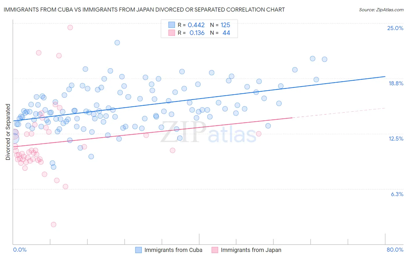 Immigrants from Cuba vs Immigrants from Japan Divorced or Separated