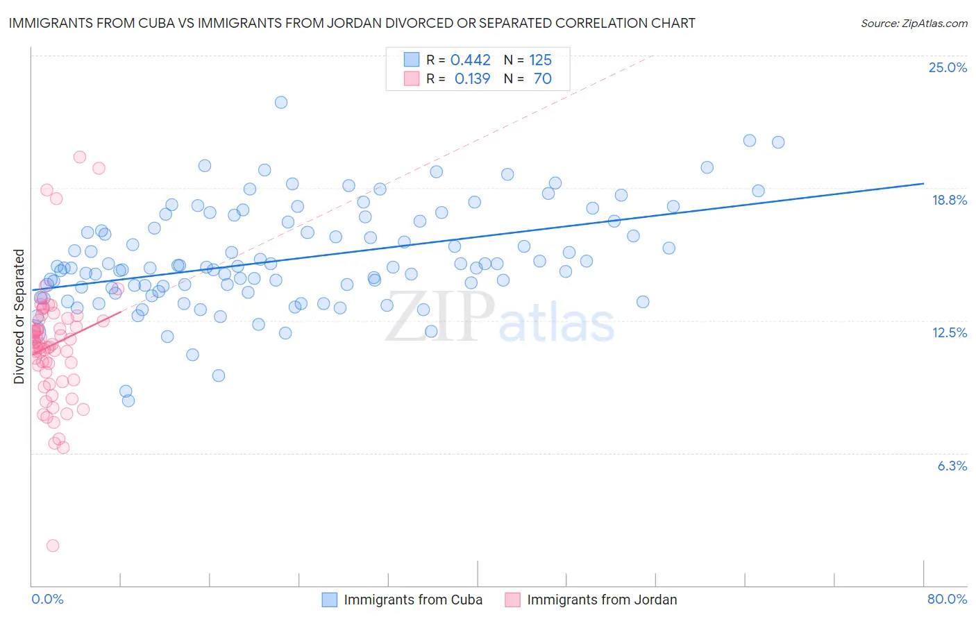 Immigrants from Cuba vs Immigrants from Jordan Divorced or Separated