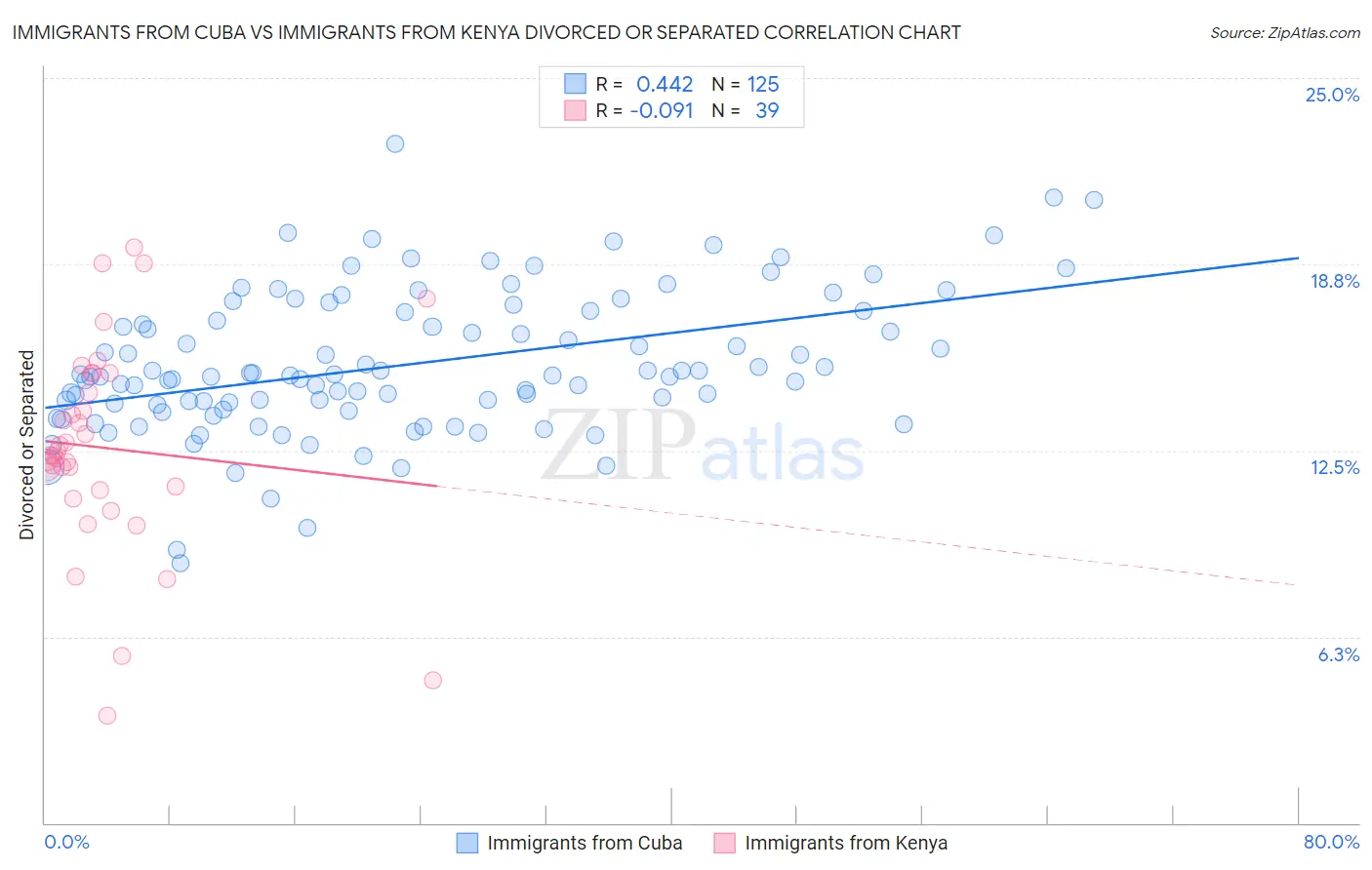 Immigrants from Cuba vs Immigrants from Kenya Divorced or Separated