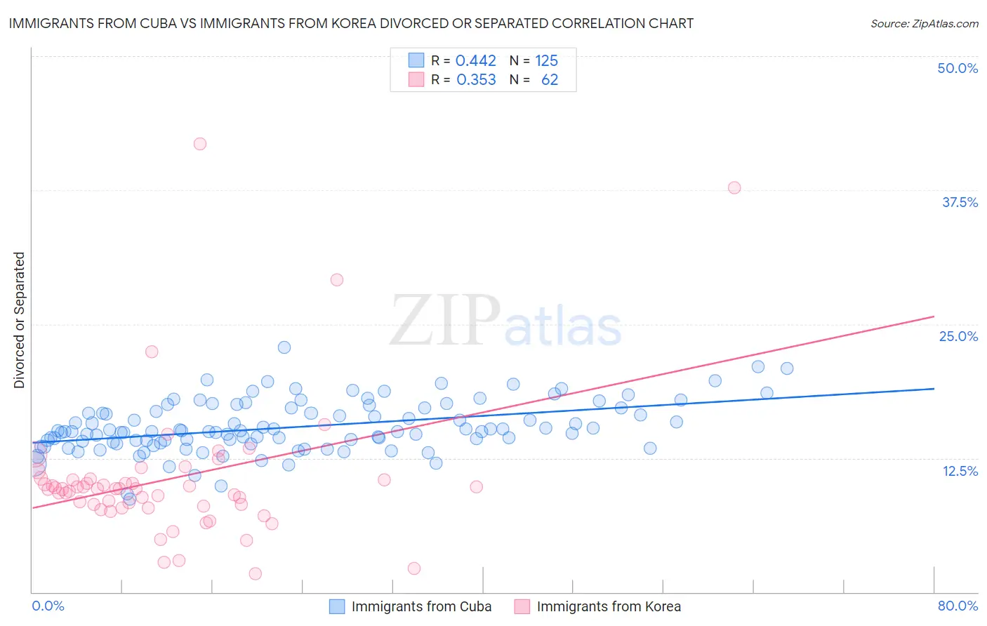 Immigrants from Cuba vs Immigrants from Korea Divorced or Separated