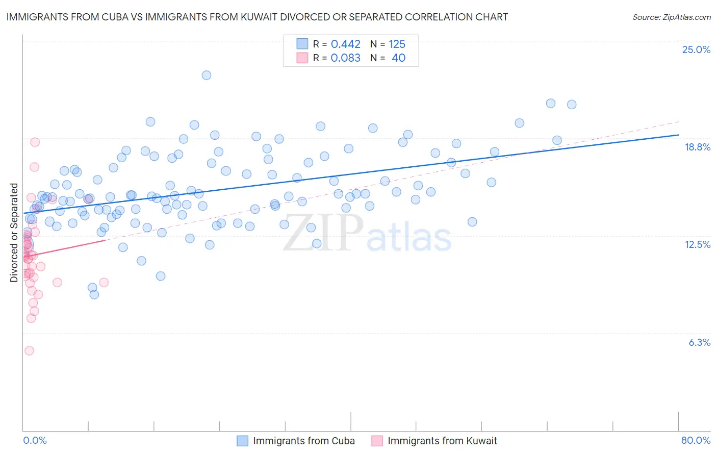 Immigrants from Cuba vs Immigrants from Kuwait Divorced or Separated