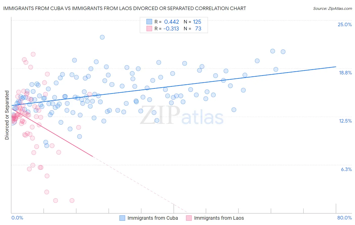 Immigrants from Cuba vs Immigrants from Laos Divorced or Separated