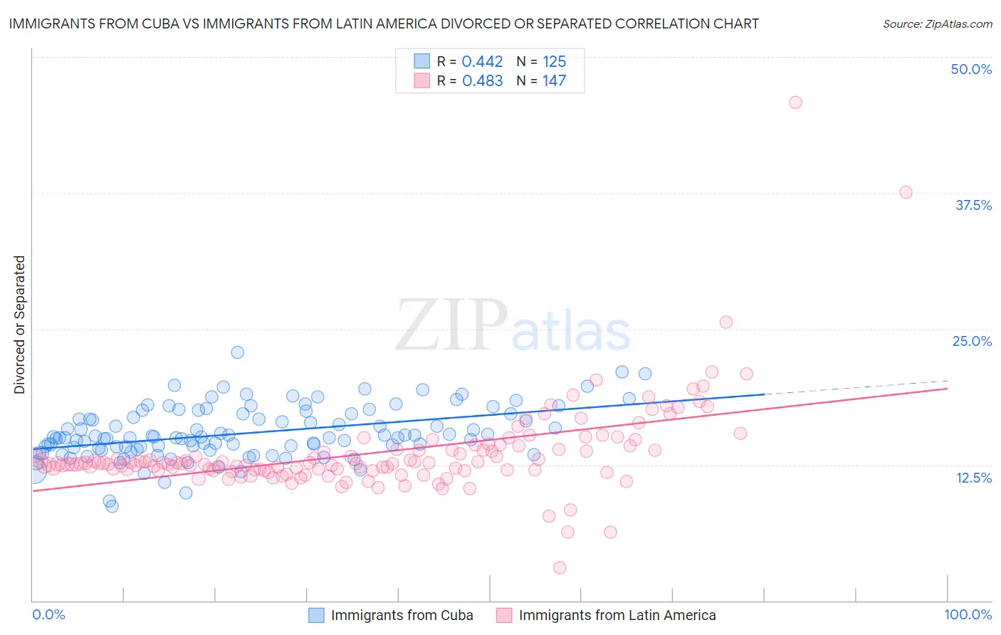 Immigrants from Cuba vs Immigrants from Latin America Divorced or Separated
