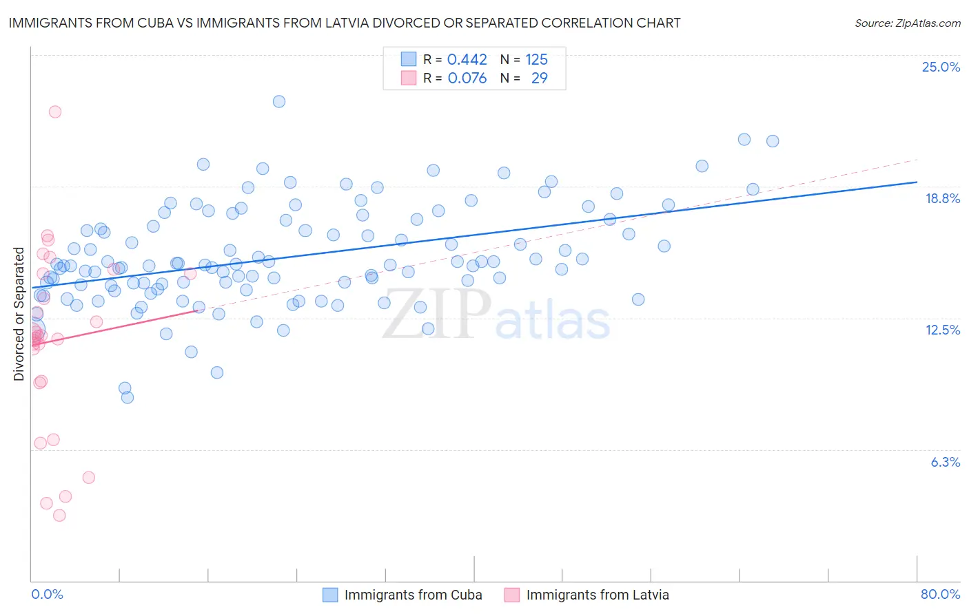 Immigrants from Cuba vs Immigrants from Latvia Divorced or Separated