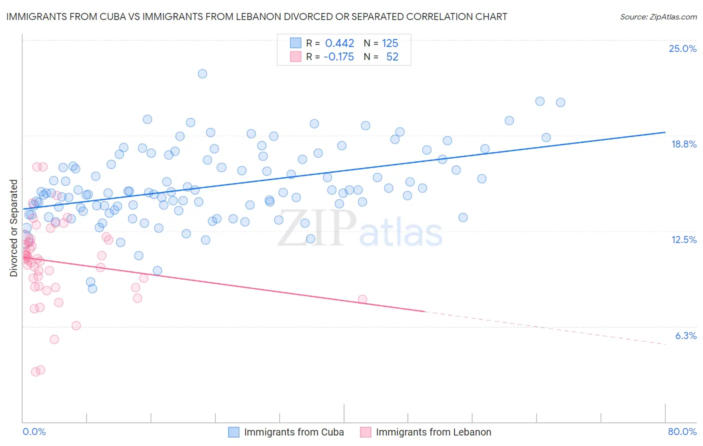 Immigrants from Cuba vs Immigrants from Lebanon Divorced or Separated