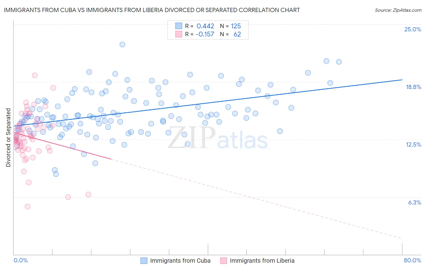 Immigrants from Cuba vs Immigrants from Liberia Divorced or Separated