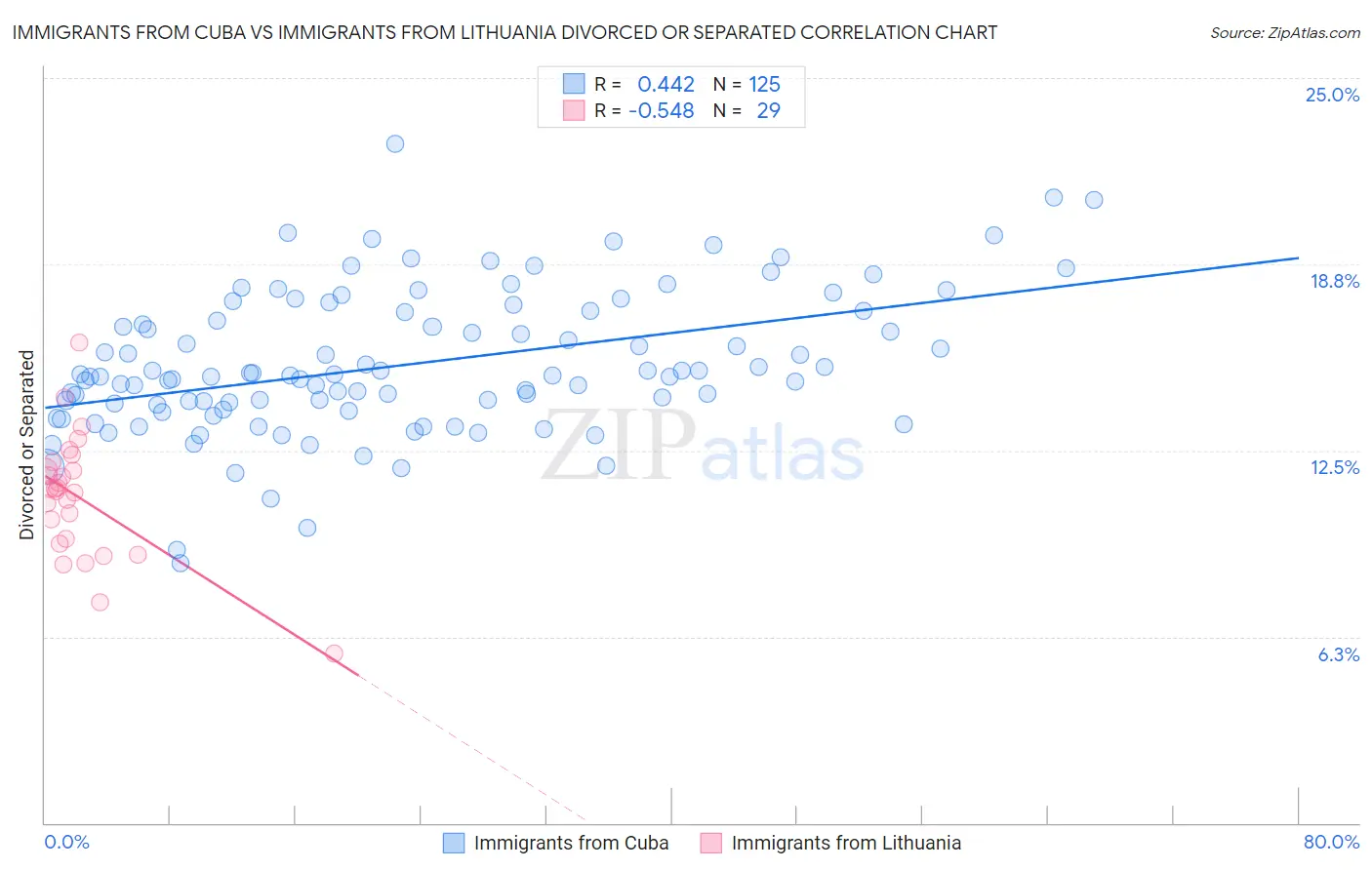 Immigrants from Cuba vs Immigrants from Lithuania Divorced or Separated