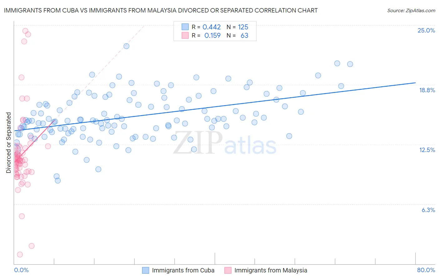 Immigrants from Cuba vs Immigrants from Malaysia Divorced or Separated