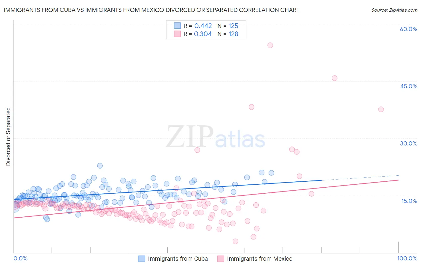 Immigrants from Cuba vs Immigrants from Mexico Divorced or Separated